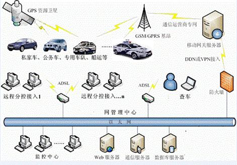 车辆GPS防盗系统