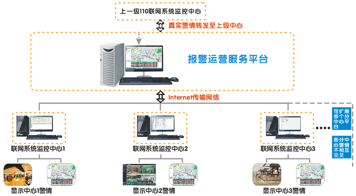 大型多级网络报警、视频复核管理平台