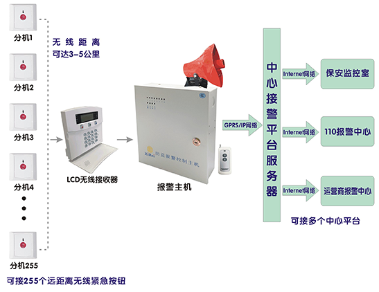  LoRa远距离低功耗报警主机